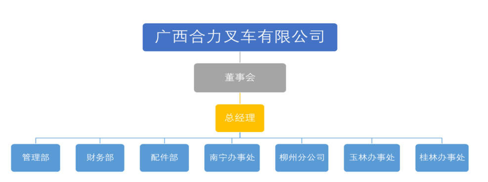 广西eBet官网叉车有限公司组织构架图.png